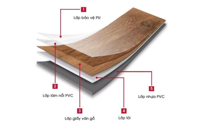 Cấu tạo của tấm ốp nano gồm 4 lớp, liên kết chặt chẽ với nhau